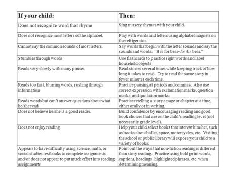 If your child:Then: Does not recognize word that rhyme Sing nursery rhymes with your child. Does not recognize most letters of the alphabet.Play with words.