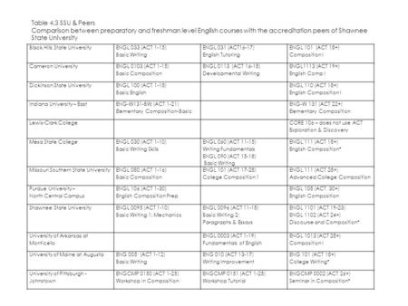 Black Hills State University ENGL 033 (ACT 1-15) Basic Writing ENGL 031 (ACT16-17) English Tutoring ENGL 101 (ACT 18+) Composition I Cameron University.