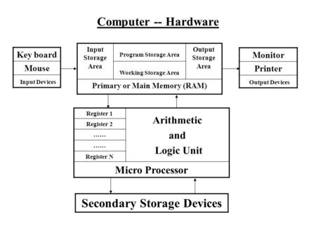 Computer -- Hardware Key board Mouse Input Devices Monitor Printer Output Devices Secondary Storage Devices Input Storage Area Program Storage Area Output.