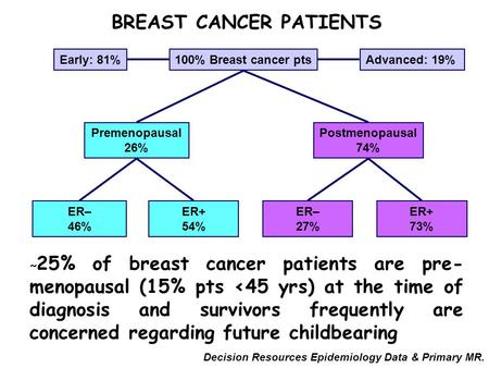 BREAST CANCER PATIENTS