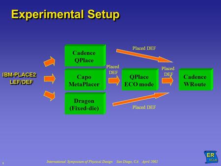 International Symposium of Physical Design San Diego, CA April 2002ER UCLA UCLA 1 Experimental Setup Cadence QPlace Cadence WRoute LEF/DEFLEF/DEF Dragon.