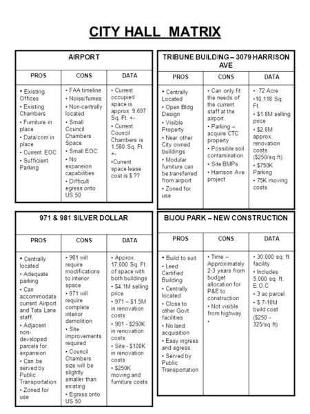 CITY HALL MATRIX AIRPORT PROSCONSDATA Existing Offices Existing Chambers Furniture in place Data/com in place Current EOC Sufficient Parking FAA timeline.