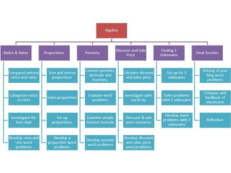 Algebra Ratios & Rates Compare/contrast ratios and rates Categorize ratios or rates Investigate the best deal Develop ratio and rate word problems Proportions.