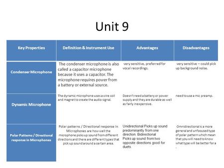 Unit 9 Key Properties Definition & Instrument Use Advantages Disadvantages Condenser Microphone The condenser microphone is also called a capacitor microphone.