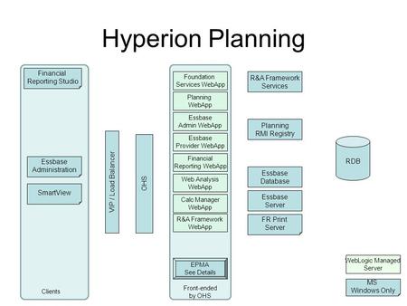 VIP / Load Balancer OHS Front-ended by OHS MS Windows Only Clients RDB WebLogic Managed Server Hyperion Planning R&A Framework Services Essbase Database.