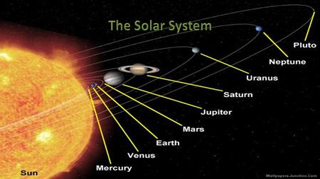 The solar system consists of: The Sun Eight Planets Asteroids Comets Natural Satellites (moons) Meteorites Interplanetary Medium Solar Dust.