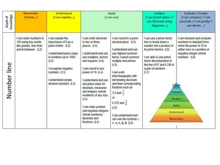 Level of understanding Knowledge/factsComprehensionApplyingAnalysingEvaluatingCreating Fractions, Decimals, Percentages and Ratio and Proportion I know.