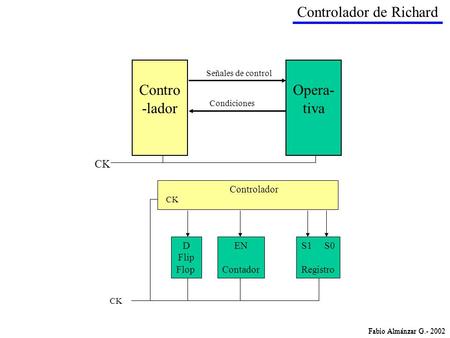 Controlador de Richard