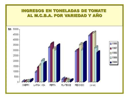 INGRESOS EN TONELADAS DE TOMATE AL M.C.B.A. POR VARIEDAD Y AÑO tn.