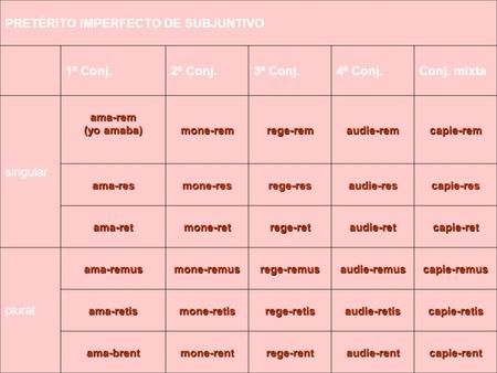 PRETÉRITO IMPERFECTO DE SUBJUNTIVO 1ª Conj.2ª Conj.3ª Conj.4ª Conj.Conj. mixta singular ama-rem (yo amaba) mone-remrege-remaudie-remcapie-rem ama-resmone-resrege-resaudie-rescapie-res.