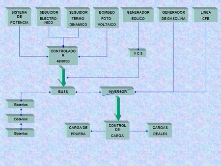 SISTEMA DE POTENCIA SEGUIDOR ELECTRO- NICO SEGUIDOR TERMO- DINAMICO BOMBEO FOTO- VOLTAICO GENERADOR EOLICO GENERADOR DE GASOLINA LINEA CFE CONTROLADO R.