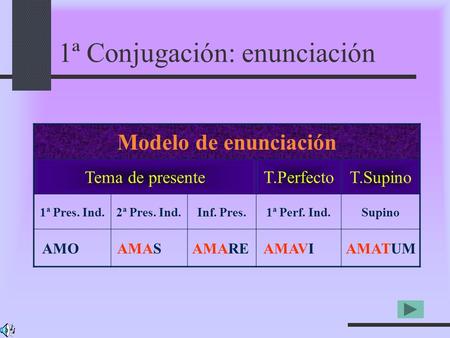 1ª Conjugación: enunciación Modelo de enunciación Tema de presenteT.PerfectoT.Supino 1ª Pres. Ind.2ª Pres. Ind.Inf. Pres.1ª Perf. Ind.Supino AMOAMASAMAREAMAVIAMATUM.