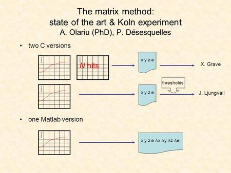 The matrix method: state of the art & Koln experiment A. Olariu (PhD), P. Désesquelles two C versions one Matlab version N hits x y z e thresholds x y.