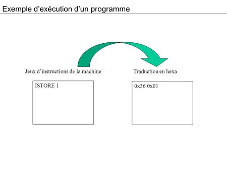 Exemple dexécution dun programme ISTORE 1 Jeux dinstructions de la machine Traduction en hexa 0x36 0x01.