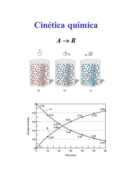 Cinética química A  BA  B. t3t3 t2t2 t1t1 t x(t)x(t) x1x1 x3x3 x2x2 Concepto de derivada t2t2 t1t1 Pendiente de la recta t x2x2 x1x1.