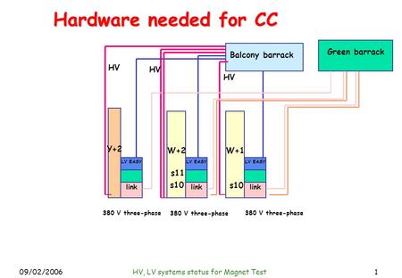 09/02/2006HV, LV systems status for Magnet Test1 Hardware needed for CC Green barrack Balcony barrack W+1W+2 Y+2 HV LV EASY link s10 s11 s10 380 V three-phase.