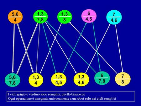 7878 1,3 8 1,3 4 1,3 4,6 1,3 7,8 1,3 4,5 6 4,5 6 7,8 7 4,6 5,6 7,8 5,6 4 I cicli grigio e verdino sono semplici, quello bianco no Ogni operazione è assegnata.