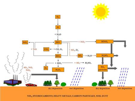 SO 2, NO, NO 2 H2O2H2O2 + HO 2 + SO 2 H 2 SO 4 O2O2 HO 2 + CO, O 2 CO 2 + NO NO 2 HO. + SO 2, O 2 SO 3 + H 2 O SO 4 particles + NO 2 HNO 3 + H 2 O O O3O3.