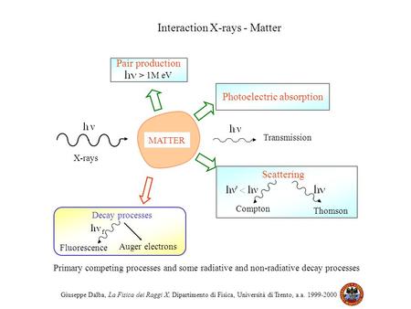 Giuseppe Dalba, La Fisica dei Raggi X, Dipartimento di Fisica, Università di Trento, a.a. 1999-2000 Transmission MATTER Scattering Compton Thomson Photoelectric.