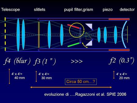 F4 (blur ) f3 (1 ) >>> f2 (0.3) f2 (0.3) evoluzione di ….Ragazzoni et al. SPIE 2006 Telescope slitlets pupil filter,grism piezo detector 4 x 4= 40 mm 40.