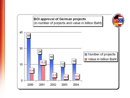 BOI approved German investment rises significantly in value but not in number of projects in Jan - Jul 2005.