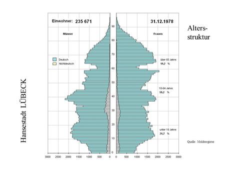 Hansestadt LÜBECK Alters- struktur Quelle: Melderegister.