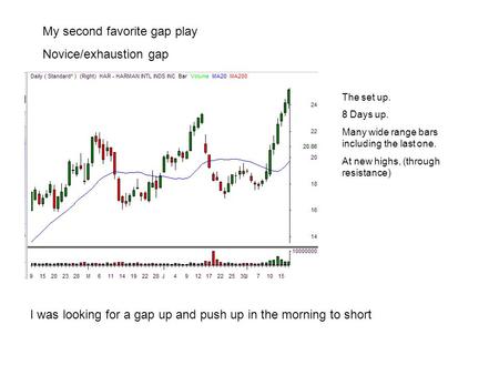 The set up. 8 Days up. Many wide range bars including the last one. At new highs, (through resistance) My second favorite gap play Novice/exhaustion gap.