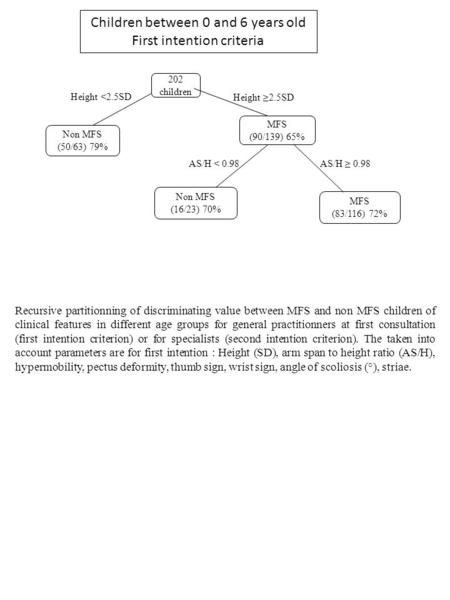 202 children MFS (90/139) 65% Non MFS (50/63) 79% Height 