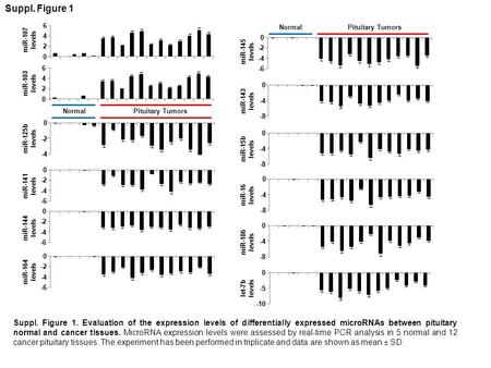 Suppl. Figure 1 miR-107 levels NormalPituitary Tumors miR-103 levels miR-125b levels miR-141 levels miR-144 levels miR-164 levels miR-145 levels miR-143.