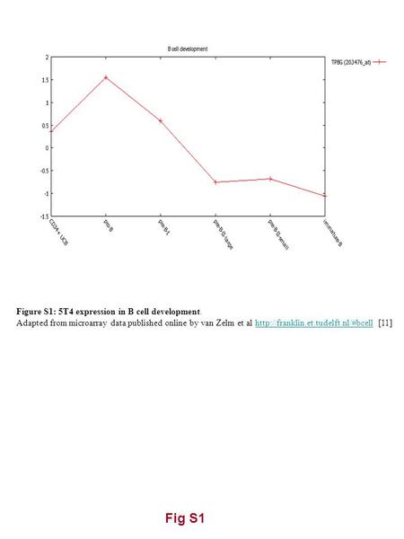 Fig S1 Figure S1: 5T4 expression in B cell development. Adapted from microarray data published online by van Zelm et al