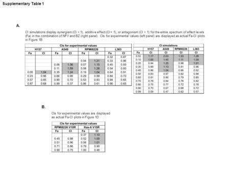 Supplementary Table 1 A. B. CI simulations display synergism (CI 1) for the entire spectrum of effect levels (Fa) in the combination of NFV and BZ (right.