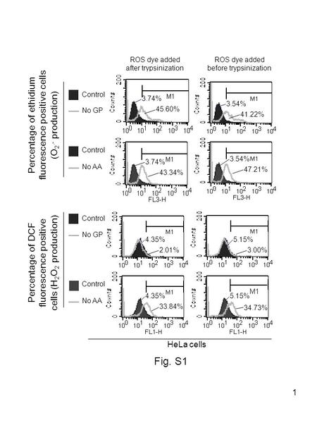 1 Fig. S1 HeLa cells ROS dye added after trypsinization ROS dye added before trypsinization Percentage of DCF fluorescence positive cells (H 2 O 2 production)