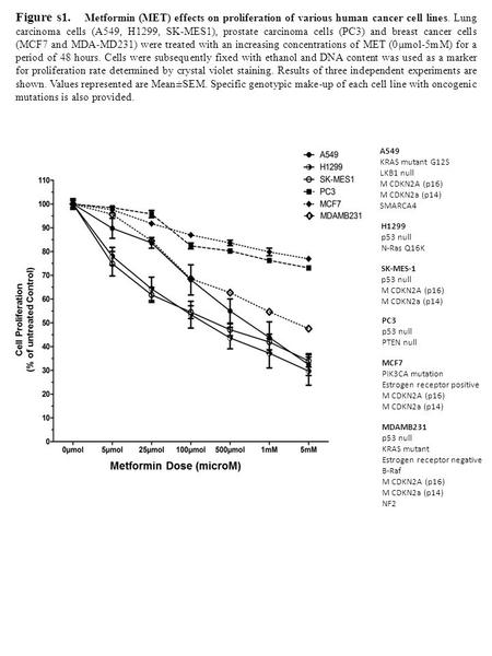 Figure s1. Metformin (MET) effects on proliferation of various human cancer cell lines. Lung carcinoma cells (A549, H1299, SK-MES1), prostate carcinoma.