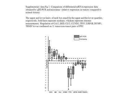 Supplementary data Fig 1: Comparison of differential mRNA expression data obtained by qRT-PCR and microarray (relative expression in tumors compared to.