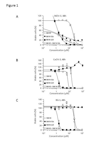 SKOV-3, 48h CaOV-3, 48h BG-1, 48h Concentration (µM) Viable cells (%) SW 43 SW IV-52s SW III-123 SW 43 + SW IV-52s SW 43 SW IV-52s SW III-123 SW 43 + SW.