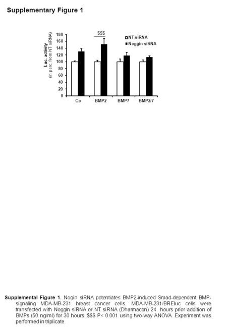 Supplementary Figure 1 Supplemental Figure 1. Nogin siRNA potentiates BMP2-induced Smad-dependent BMP- signaling MDA-MB-231 breast cancer cells. MDA-MB-231/BREluc.