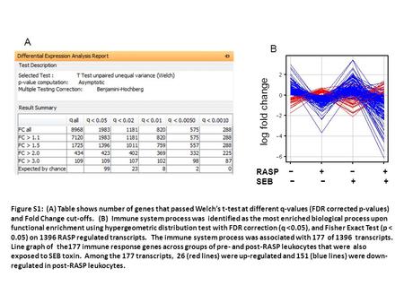 Figure S1: (A) Table shows number of genes that passed Welchs t-test at different q-values (FDR corrected p-values) and Fold Change cut-offs. (B) Immune.