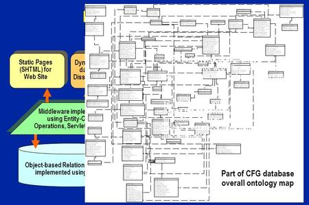 Bioinformatics Platform Three-tier Architecture Object-based Relational Database implemented using Oracle Middleware implemented using Entity-Class Operations,