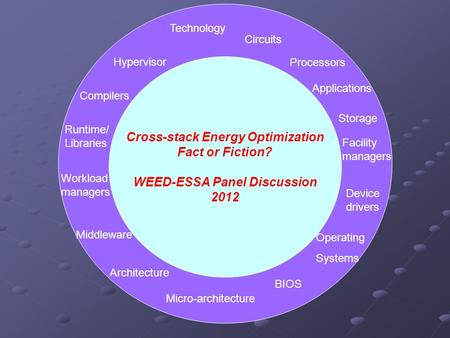 Cross-stack Energy Optimization Fact or Fiction? WEED-ESSA Panel Discussion 2012 Technology Circuits Architecture Applications Hypervisor BIOS Micro-architecture.