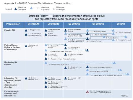 Programme 1Q1 2009/10Q2 2009/10Q3 2009/10Q4 2009/102010/11 Equality Bill Putting Human Rights at the heart of what we do Monitoring UN treaties Influencing.