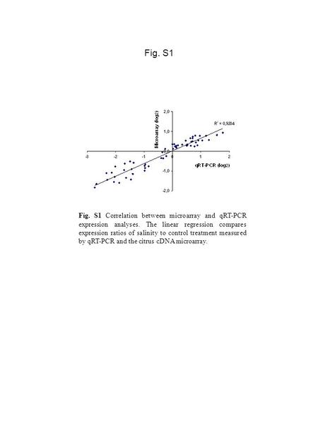 Fig. S1 Fig. S1 Correlation between microarray and qRT-PCR expression analyses. The linear regression compares expression ratios of salinity to control.