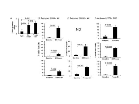 B. Activated CD56+ NK % CD56 + CD3 - cells% CD161 + CD3 - cells C. Activated CD161+ NK % CD56 + CD3 + cells D. Activated CD56+ NKT P=0.007 P=0.009 P=0.02.