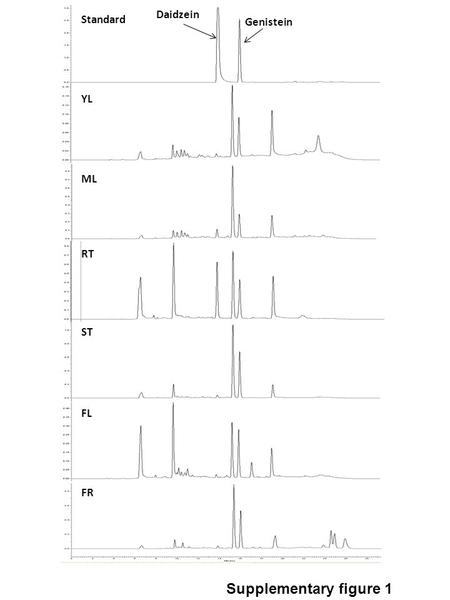 Daidzein Genistein Standard YL ML RT FL FR ST Supplementary figure 1.