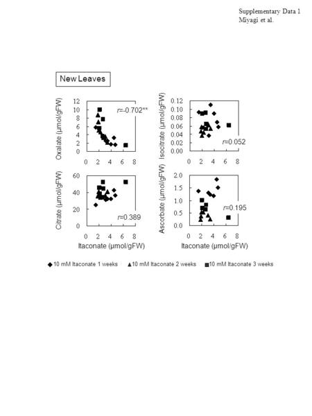 Oxalate (µmol/gFW) Itaconate (µmol/gFW) r=-0.702** Citrate (µmol/gFW) r=0.389 Isocitrate (µmol/gFW) Ascorbate (µmol/gFW) r=0.052 r=0.195 New Leaves 10.