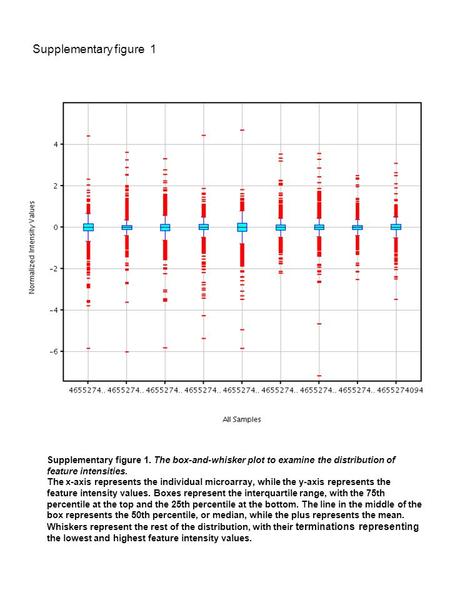 Supplementary figure 1 Supplementary figure 1. The box-and-whisker plot to examine the distribution of feature intensities. The x-axis represents the individual.