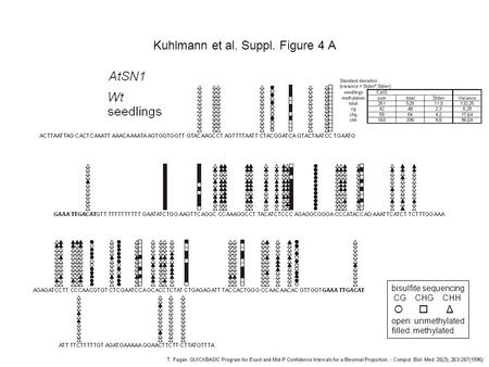 Kuhlmann et al. Suppl. Figure 4 A bisulfite sequencing CG CHG CHH Δ open: unmethylated filled: methylated.