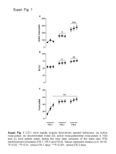 A FR-1FR-3FR-6 0 150 300 450 600 Active nose-poke * *** b 0 25 50 75 100 DI (%) * ** c 0 20 40 60 80 Food pellet ** Suppl. Fig. 1 Suppl. Fig. 1 CD-1 mice.