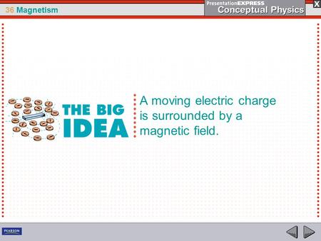 A moving electric charge is surrounded by a magnetic field.