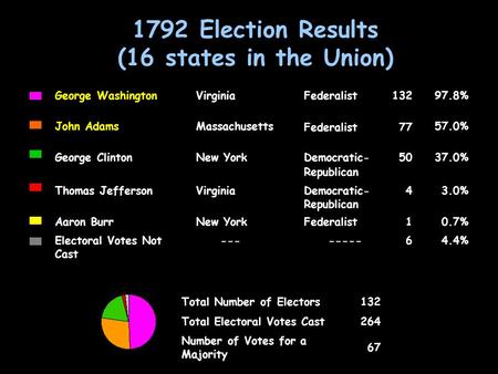 1792 Election Results (16 states in the Union) George WashingtonVirginiaFederalist13297.8% John AdamsMassachusetts Federalist 77 57.0% George ClintonNew.