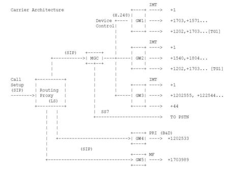 IMT Carrier Architecture +----+ ----> +1 (H.248)| | Device +---- | GW1| ----> +1703,+1571... Control| | | | +----+ ----> +1202,+1703...[TG1] | | IMT |